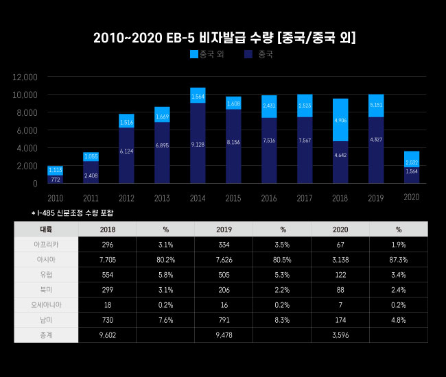 2010~2020-EB-5-비자발급-수량--중국_중국-외.jpg